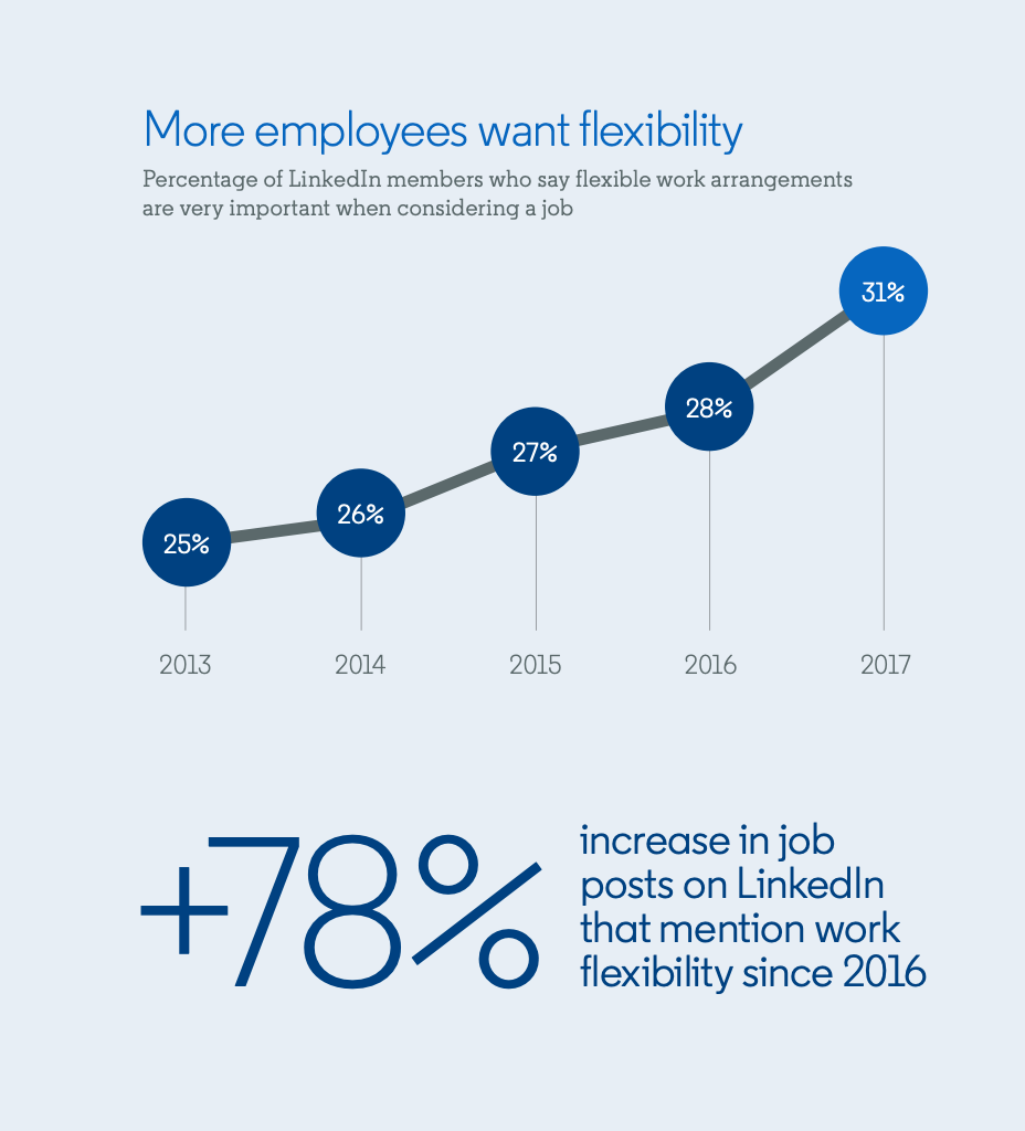 The Second Shift Flexibility Study Results Are In and It's Good News ...